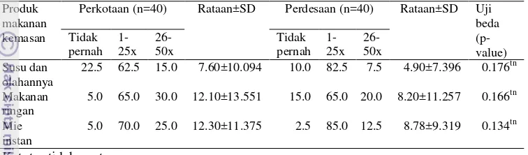 Tabel 12  Sebaran frekuensi pembelian produk makanan kemasan per bulan (%) 