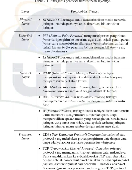 Table 2.1 Jenis-jenis protocol berdasarkan layernya 