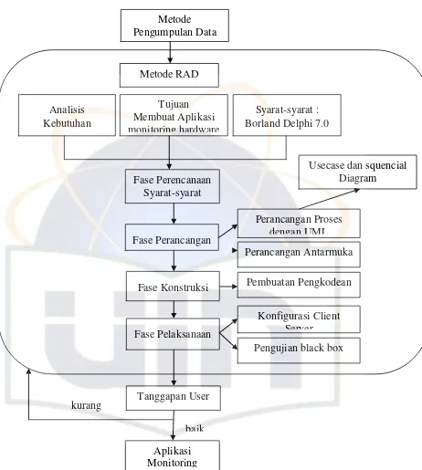 Gambar 3.2 Fase-fase metodologi penelitian dengan pengembangan aplikasi 