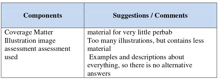 Table 2: Results Through Matter Expert assessment instrument validation sheet 
