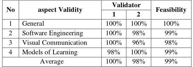 Table 4 Results of Media Expert assessment through a validation sheet 