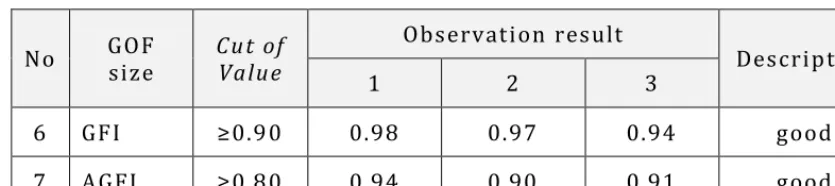 Table 2 Summary of T-Test from all variables (significant 0.05) 