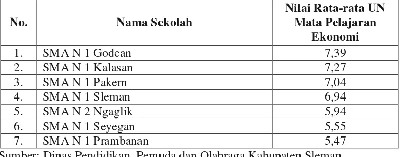 Tabel 1. Nilai Rata-rata Ujian Nasional Mata Pelajaran Ekonomi SMA Negeri Tahun Pelajaran 2012/2013 Kabupaten Sleman  
