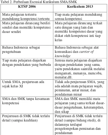Tabel 2. Perbedaan Esensial Kurikulum SMA/SMK 