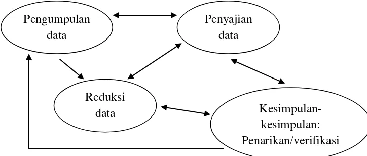 Gambar 2. Model Analisis Interaktif: Miles dan Huberman 