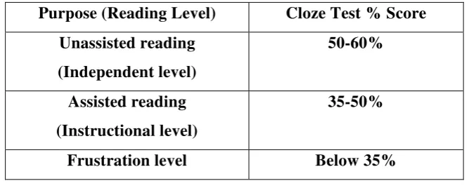 Table 2. Dubay’s Reading Level 