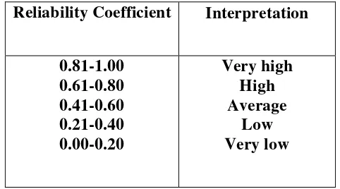 Table 3. Value of Reliability Coefficient 