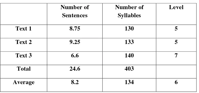 Table 11. The Summary of Grade Levels of the Three Texts Based on 