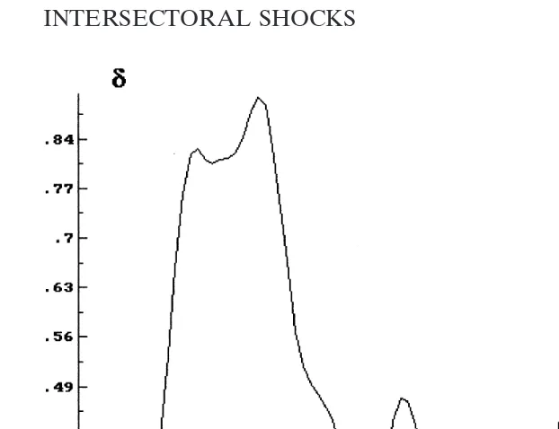 Figure 2. Sectoral shift Variable.