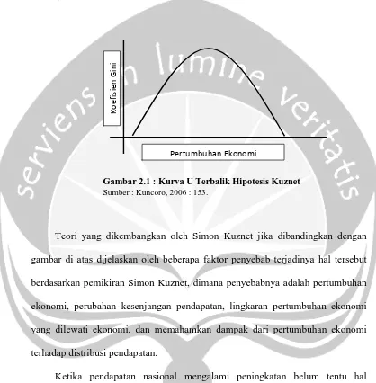 Gambar 2.1 : Kurva U Terbalik Hipotesis Kuznet Sumber : Kuncoro, 2006 : 153. 