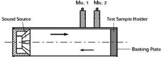 Gambar 2.1. Setting metode tabung impedansi dua mikropon dengan sampel  