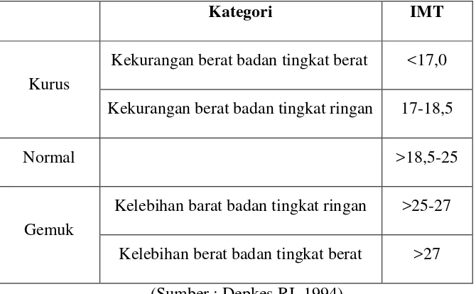 Tabel 2. Kategori ambang batas IMT untuk Indonesia  