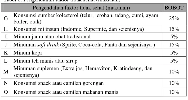Tabel 8. Pengendalian faktor tidak sehat (makanan) 