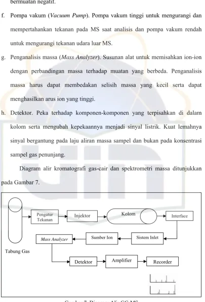 Gambar 7. Diagram Alir GC-MS 