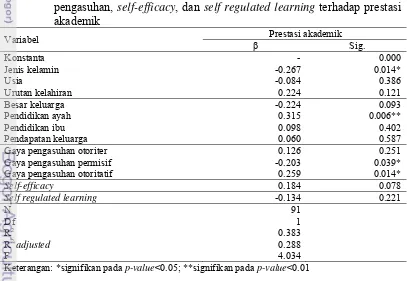 Tabel 11 Koefisien uji regresi karakteristik remaja, karakteristik keluarga, gaya 