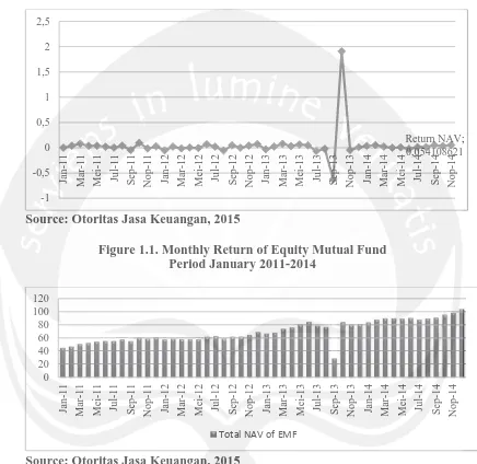 Figure 1.1. Monthly Return of Equity Mutual Fund Period January 2011-2014 