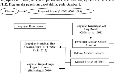 Gambar 1 Diagam alir penelitian 
