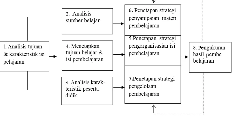 Gambar 2: Diagram langkah-langkah perencanaan dan pengembangan pembelajaran
