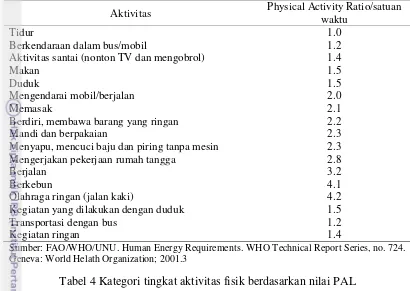 Tabel 4 Kategori tingkat aktivitas fisik berdasarkan nilai PAL 