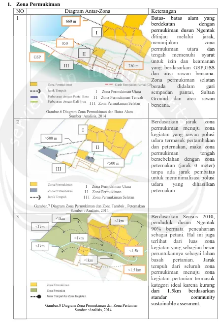 Gambar.6 Diagram Zona Permukiman dan Batas Alam  Sumber :Analisis, 2014 