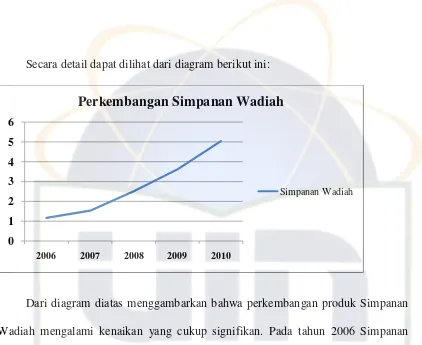 tabel pertumbuhan asset dari tahun 2006 sampai 2010.  