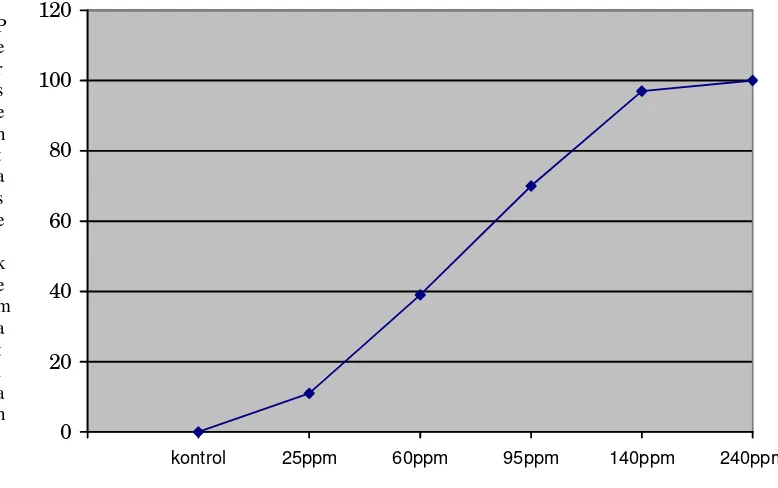 Grafik 1 terlihat di atas menunjukkan dengan kenaikan 