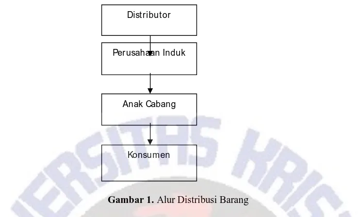 Gambar 1. Alur Distribusi Barang 