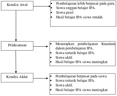 Gambar 1. Kerangka Berfikir 