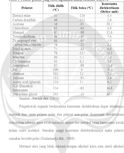 Tabel 1. Pelarut-pelarut yang biasa digunakan dalam ekstraksi senyawa 