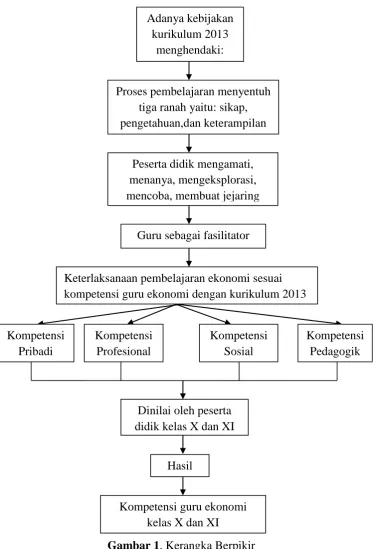 Gambar 1. Kerangka Berpikir 