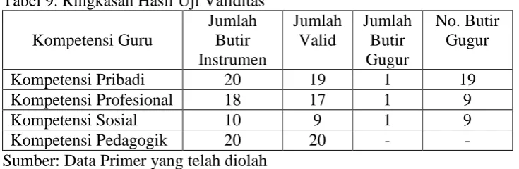 Tabel 9. Ringkasan Hasil Uji Validitas   Jumlah 