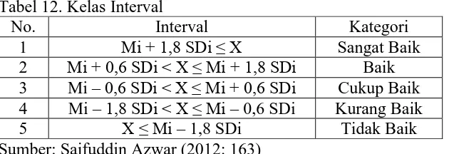 Tabel 12. Kelas Interval  No. Interval 