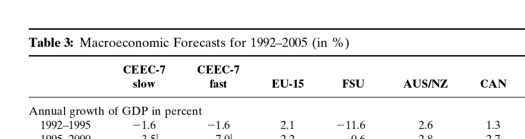 Table 3: Macroeconomic Forecasts for 1992–2005 (in %)