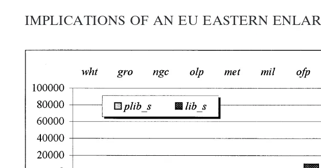 Figure 1. Changes in trade balance in EU-15 until 2005 prior to enlargement(in Mill. 1992 ECU).