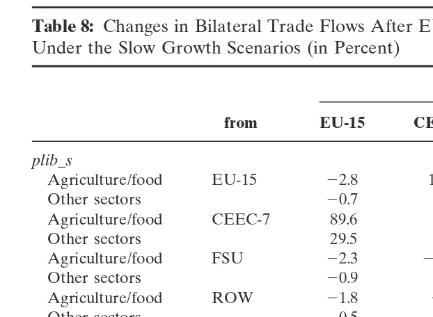 Table 9: Changes in Output in CEEC-7 After EU Integration in 2005(in Percent)