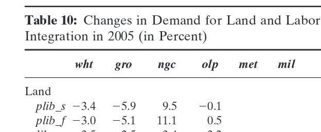 Table 10: Changes in Demand for Land and Labor in CEEC-7 After EUIntegration in 2005 (in Percent)