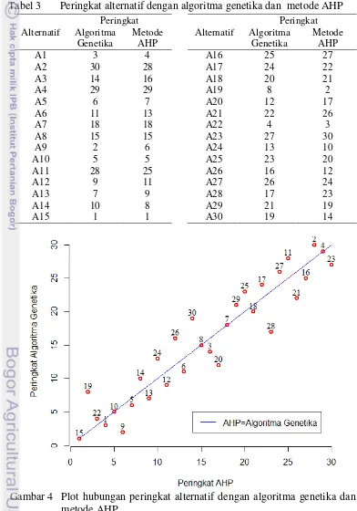 Tabel 34 Peringkat alternatif dengan algoritma genetika dan  metode AHP 