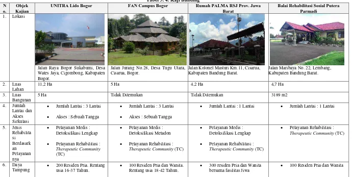 Tabel 3. 4. Kaji Banding FAN Campus Bogor 
