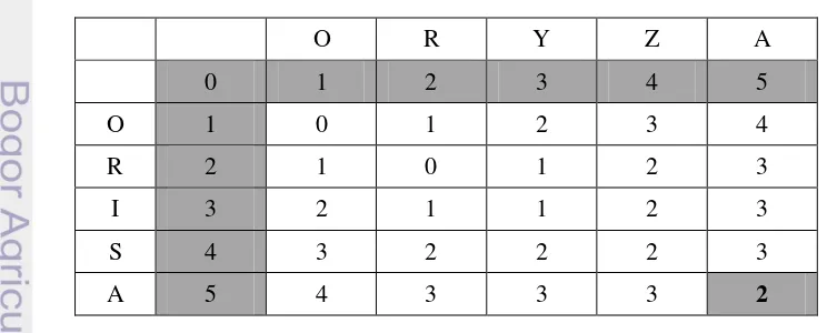 Tabel 4 Contoh penghitungan Levenshtein 