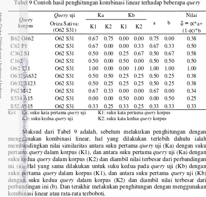 Tabel 9 Contoh hasil penghitungan kombinasi linear terhadap beberapa query 