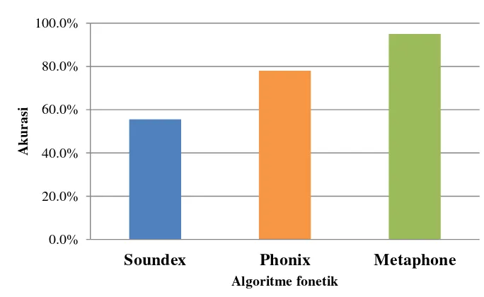 Gambar 6 Grafik perbandingan akurasi untuk ketiga algoritme fonetik 