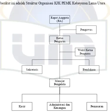 Gambar 2. Struktur Organisasi KJK PEMK Kebayoran Lama Utara Sumber: Dinas Koperasi UKM Prov