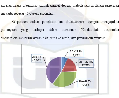 Gambar 4. Presentase Responden Berdasarkan Usia Sumber: Data Primer diolah (2011) 