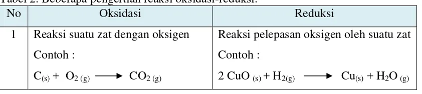 Tabel 2. Beberapa pengertian reaksi oksidasi-reduksi. 