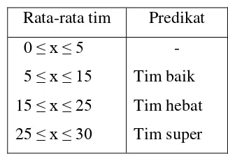 Tabel 2. 4 Perhitungan Skor Perkembangan 