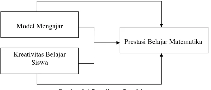 Gambar 2.1 Paradigma Pemikiran 