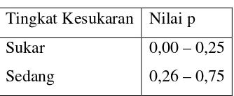 Tabel 3.2 Tingkat Kesukaran 