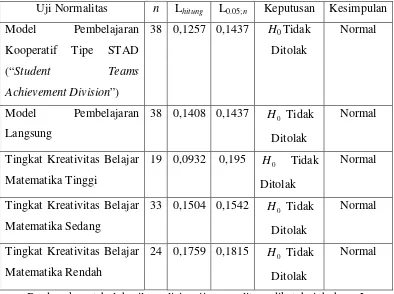 Tabel 4.2. Hasil Analisis Uji Normalitas 