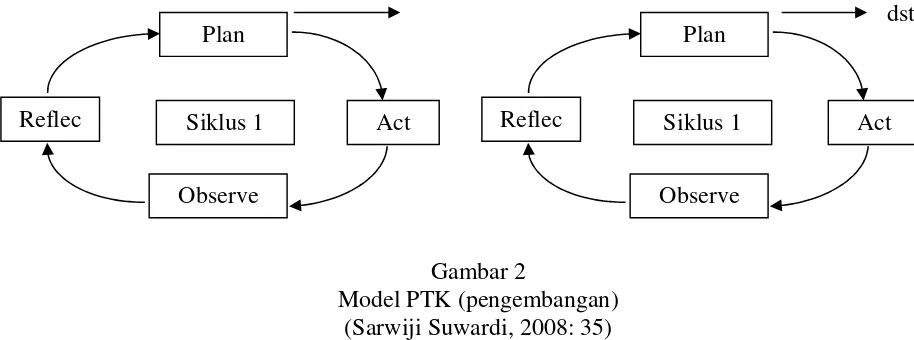 Gambar 2  Model PTK (pengembangan)  