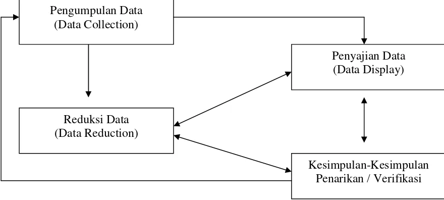 Gambar 4 : Komponen-Komponen Analisis Data : Model Interaktif 